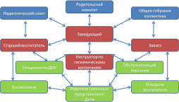 Структура управления МБДОУ "Детский сад № 5"